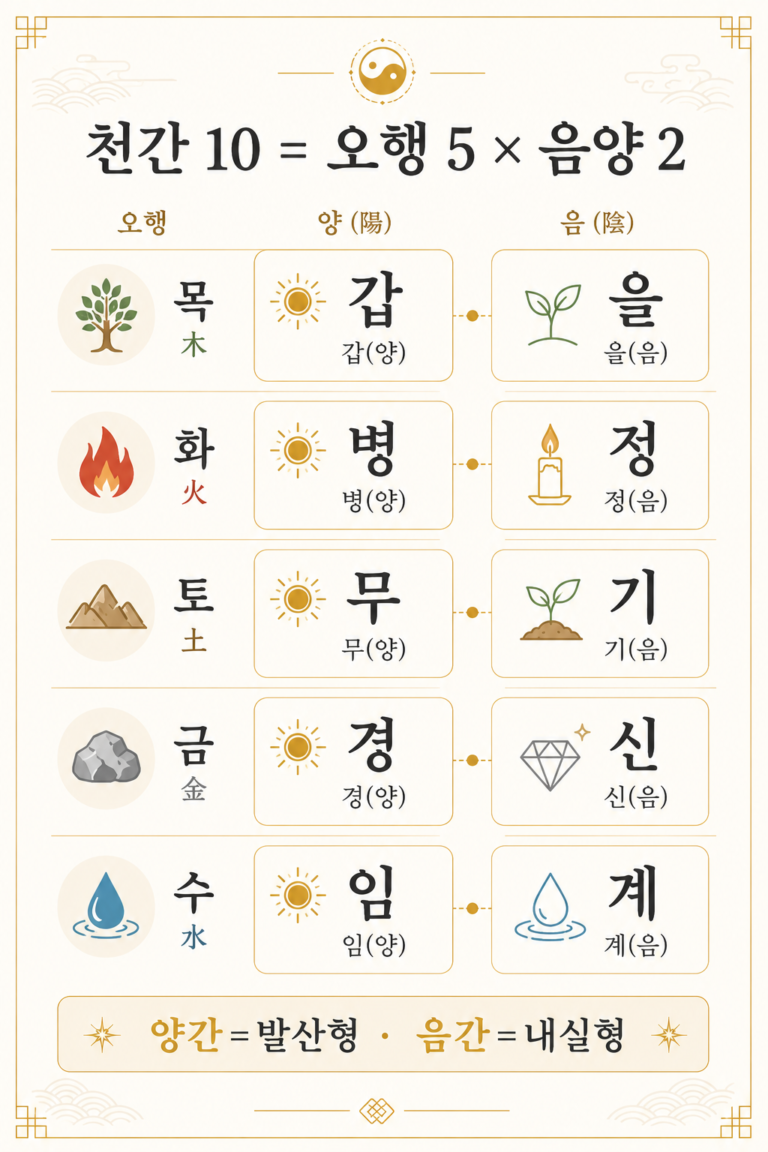 천간 10글자 = 오행 5 × 음양 2 — 갑을병정무기경신임계 분류 인포그래픽