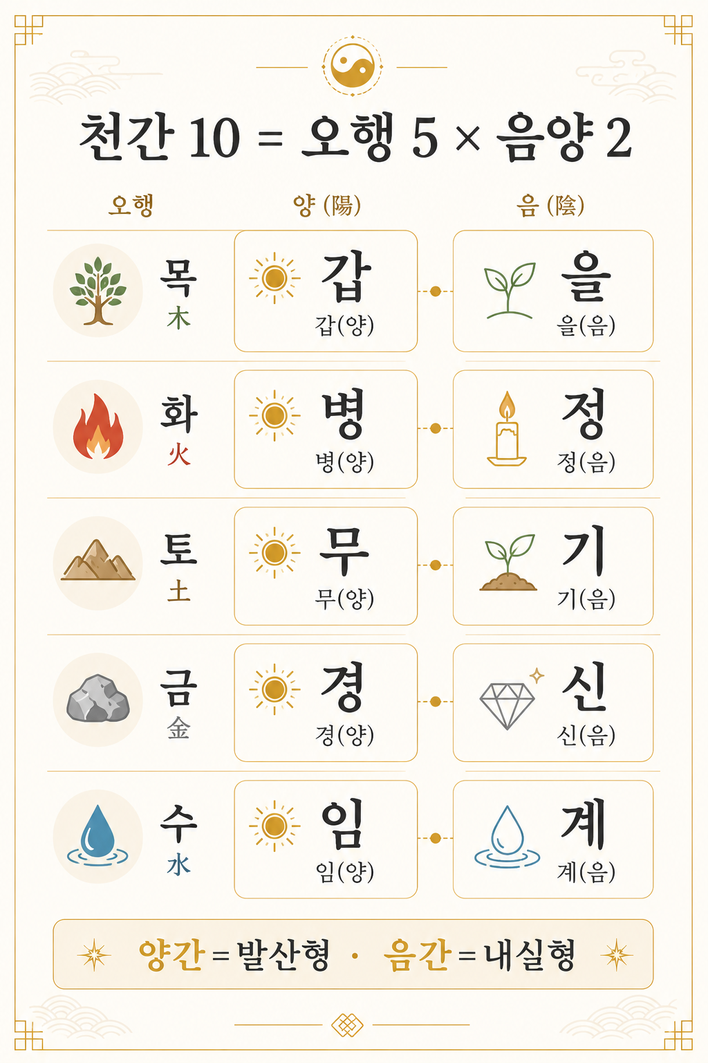 천간 10글자 = 오행 5 × 음양 2 — 갑을병정무기경신임계 분류 인포그래픽