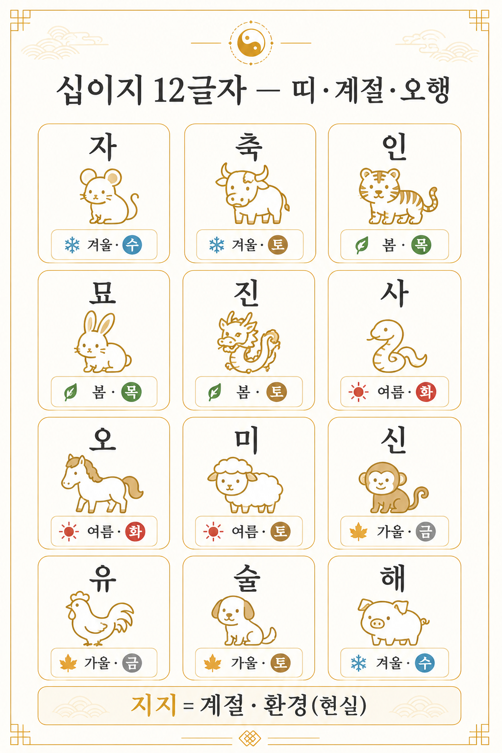 십이지 12글자 — 띠·계절·오행 정리 인포그래픽