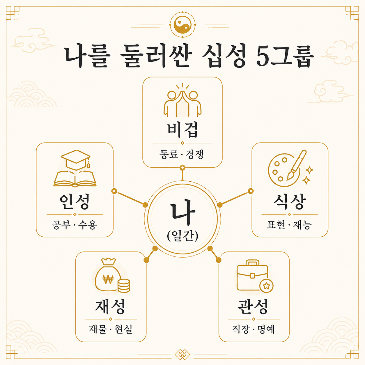 십성 5그룹 — 비겁·인성·식상·재성·관성 인포그래픽