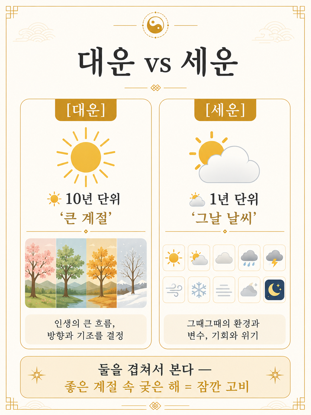 대운과 세운 비교 — 10년 큰 계절과 1년 날씨 인포그래픽
