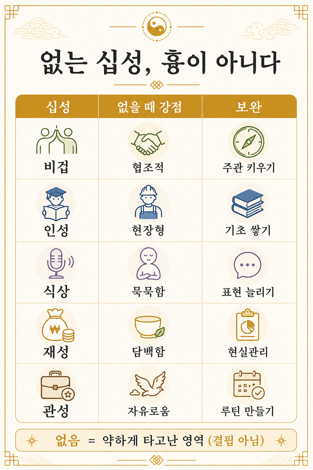 없는 십성, 흉이 아니다 — 비겁·인성·식상·재성·관성이 없을 때 강점과 보완 인포그래픽